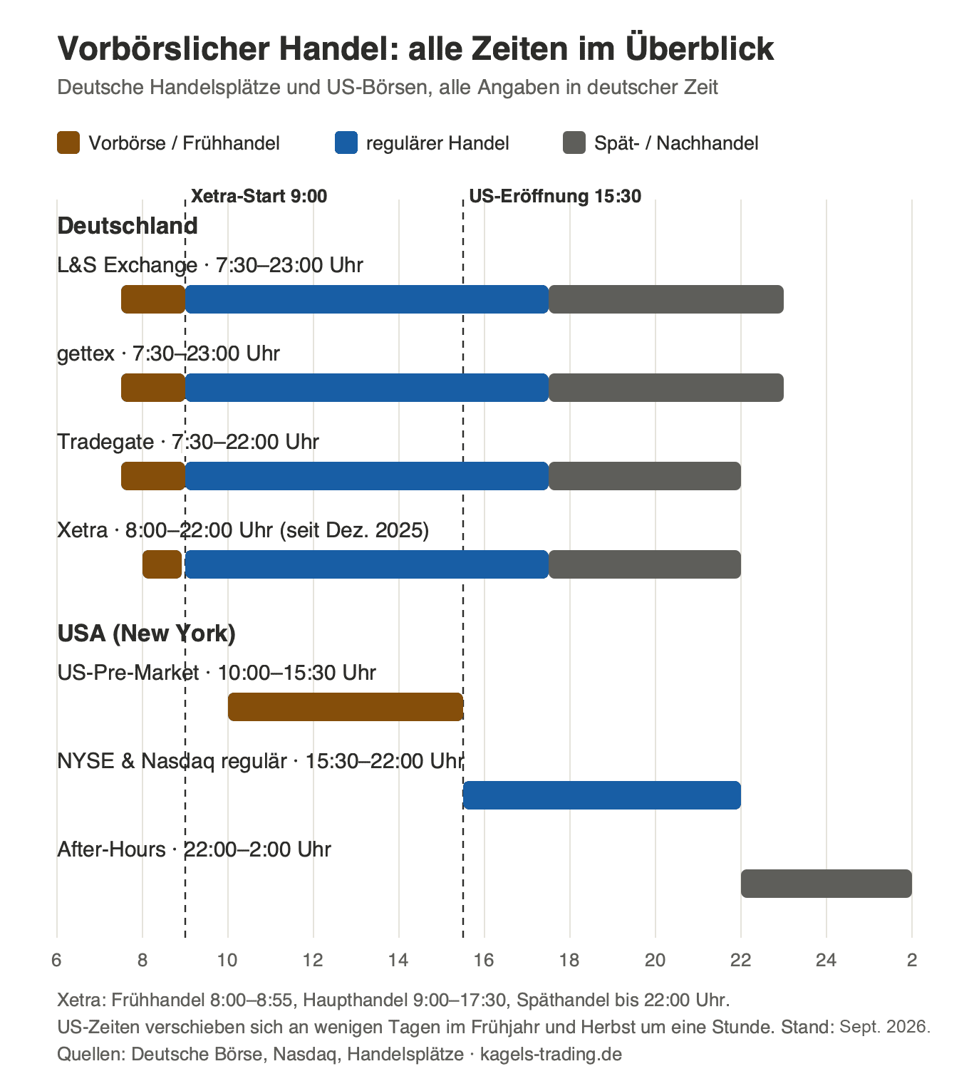 Vorbörslicher Handel: Handelszeiten von L&S Exchange, gettex, Tradegate, Xetra und US-Börsen in deutscher Zeit (2026)