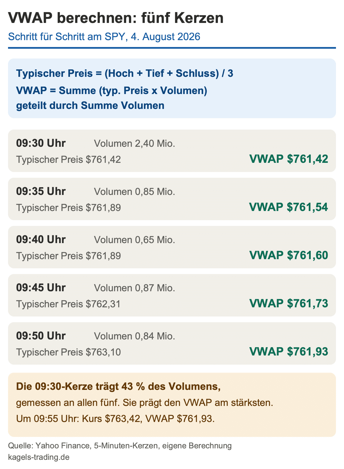 VWAP berechnen am Beispiel: fünf Fünf-Minuten-Kerzen des SPY mit typischem Preis, Volumen und VWAP