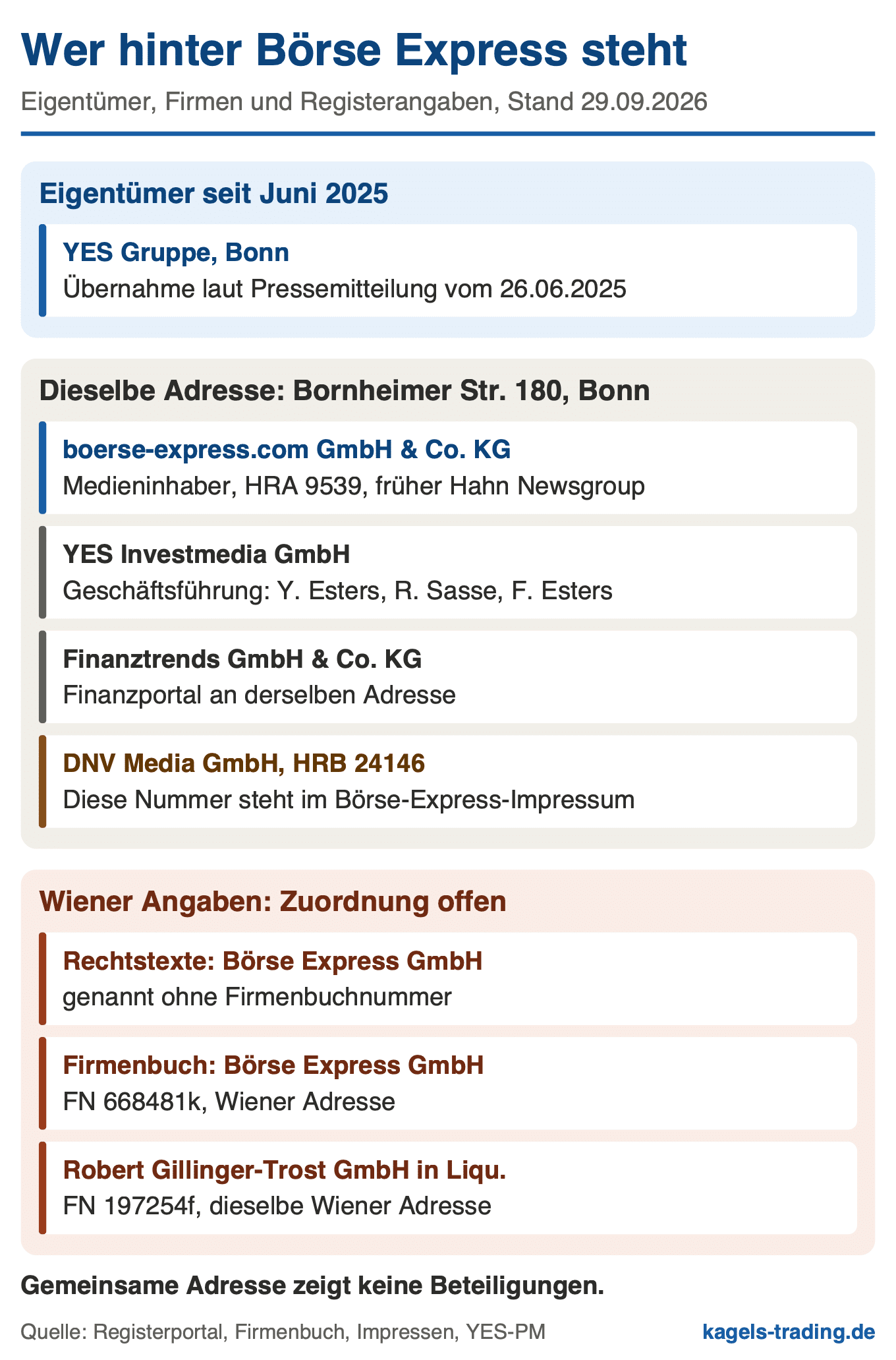Börse Express Eigentümer: YES Gruppe, Firmen unter der Bonner Adresse Bornheimer Str. 180 und die Wiener Gesellschaften mit offener Zuordnung