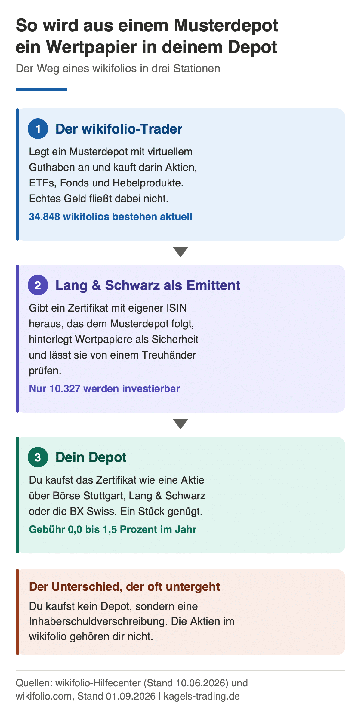 wikifolio Funktionsweise: vom virtuellen Musterdepot über das Zertifikat von Lang und Schwarz ins eigene Depot