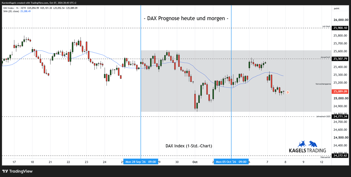 DAX Prognose heute & morgen, Stundenchart, Kursziele DAX, Tendenz