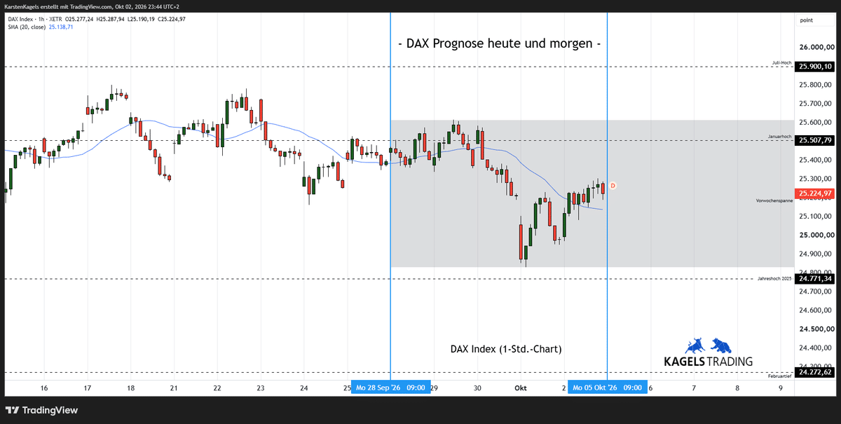 DAX Prognose heute & morgen, Stundenchart, Kursziele DAX, Tendenz