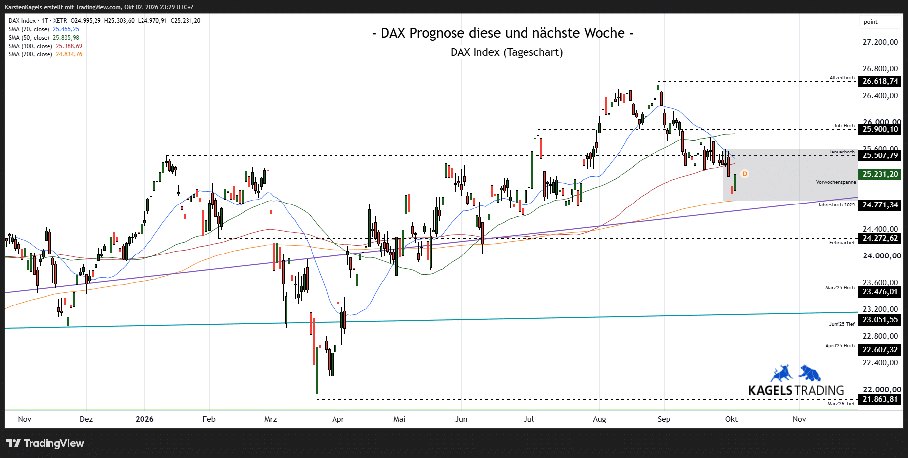 DAX Prognose nächste Woche, Tageschart, Wochenausblick 2026, Kursziele DAX, Tendenz