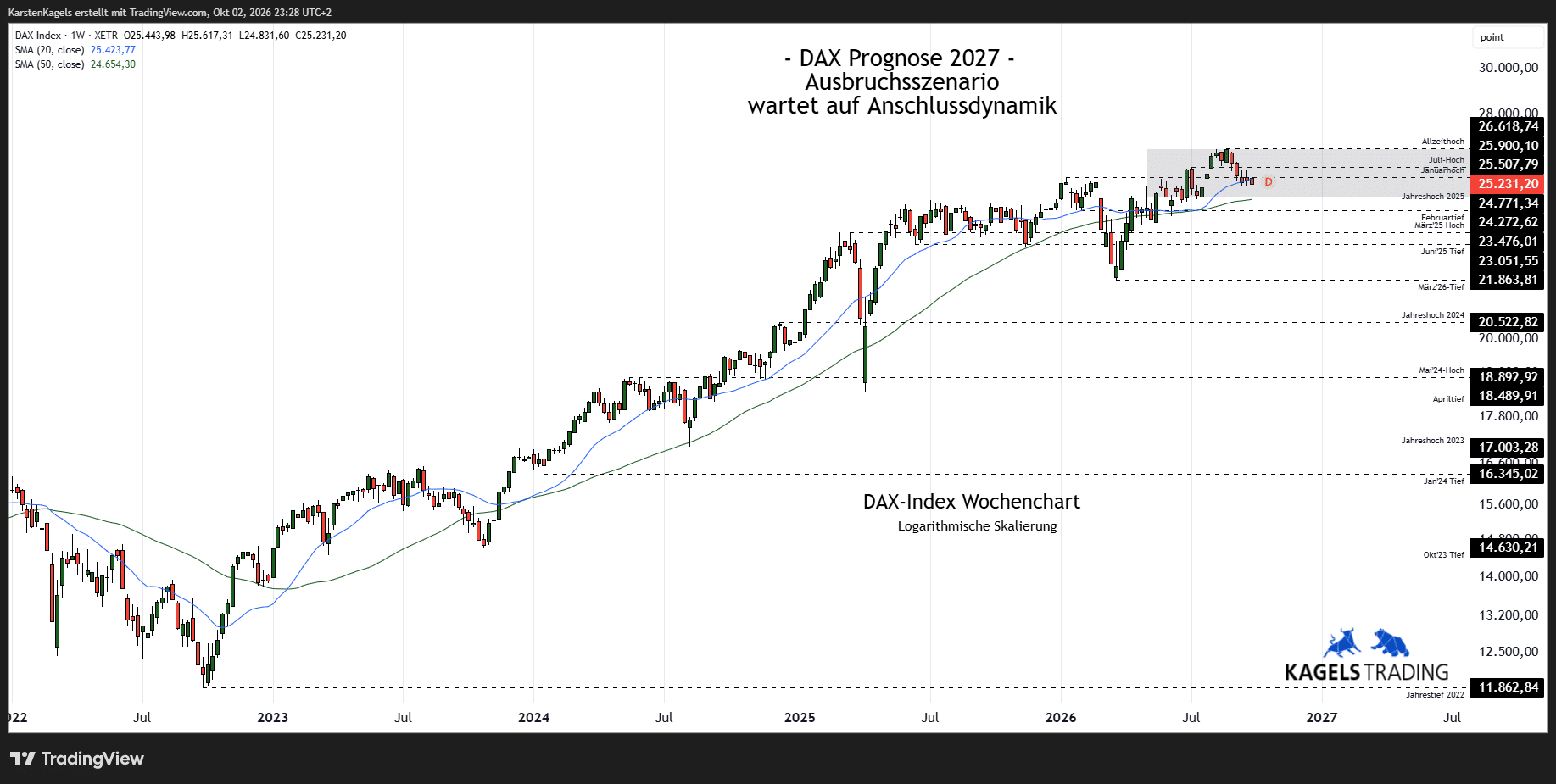 DAX Prognose 2027, Wochenchart, Aufwärtstrend, Kursziel 29.000, Widerstände, Unterstützungen