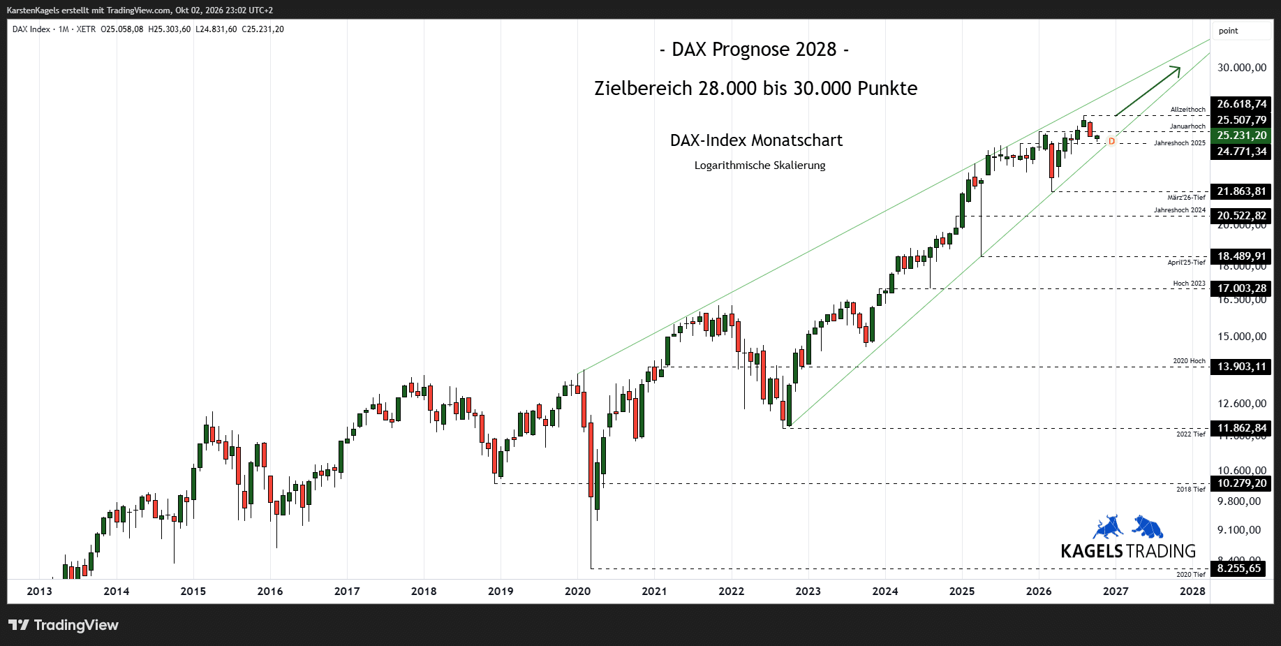 DAX Prognose 2028 Monatschart Kursziel 29.000 Punkte DAX Aussichten mittelfristig