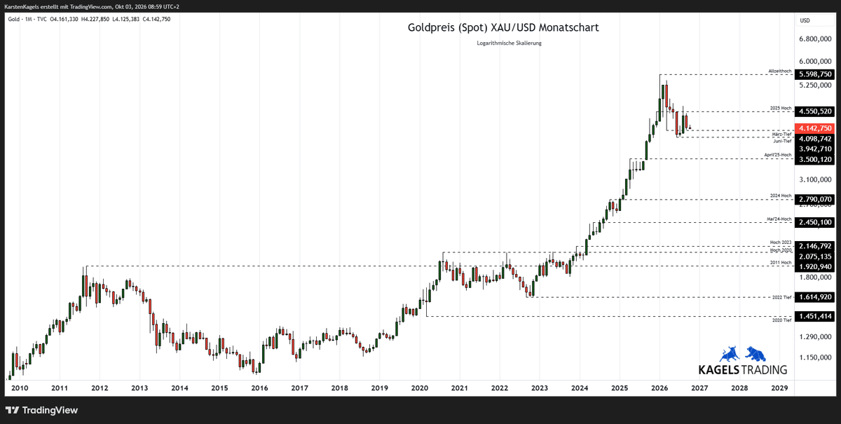 Goldpreis Prognose 2028 im Monatschart, Kursziel $6.500 (Chart: TradingView)