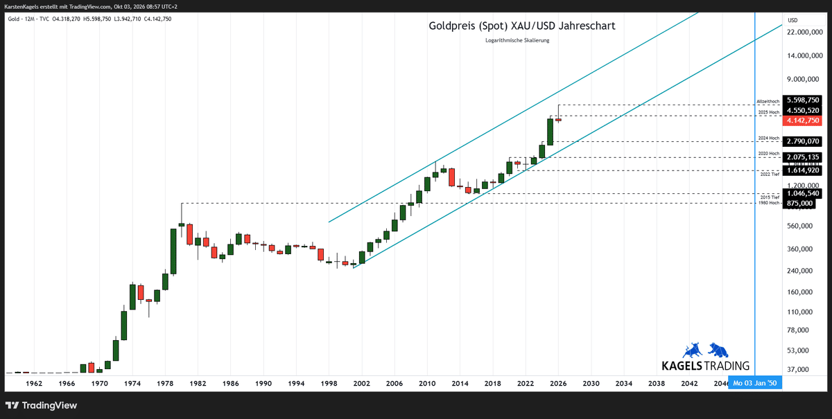Goldpreis-Prognose 2050 im Jahreschart mit langfristigem Aufwärtstrend