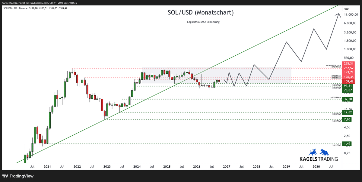 Langfristige Solana Prognose bis 2030 – SOL/USD im Monatschart mit Aufwärtstrend und Tradingrange (Chart: TradingView)