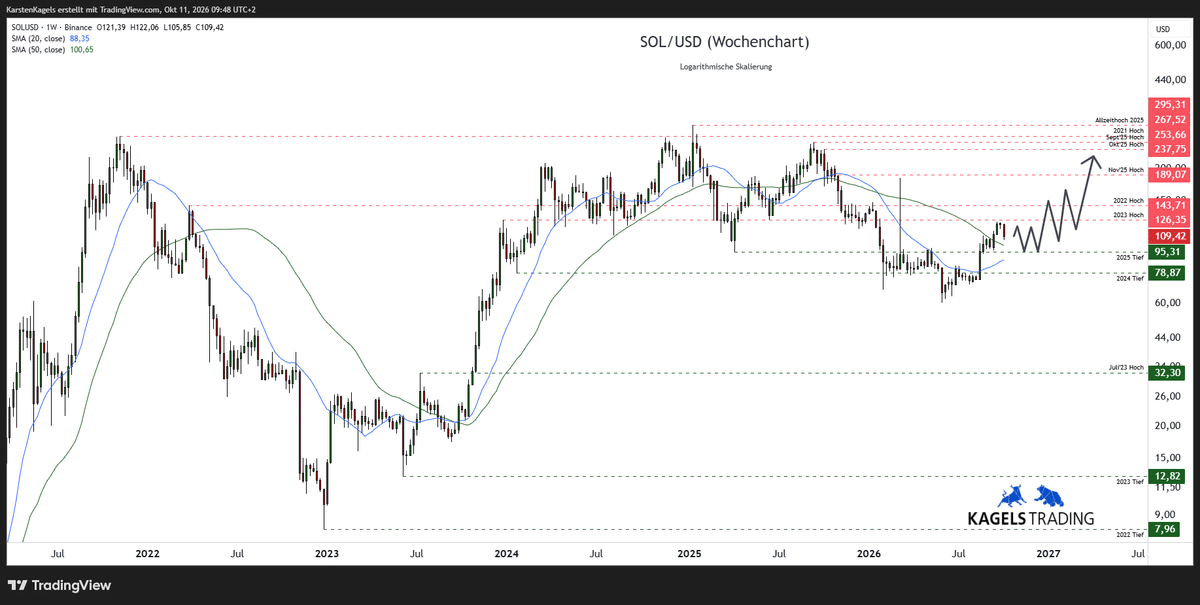 Solana Prognose 2027 mittelfristig – SOL/USD im Wochenchart mit neu gewonnener Unterstützung am 50-Wochen-Durchschnitt (Chart: TradingView)