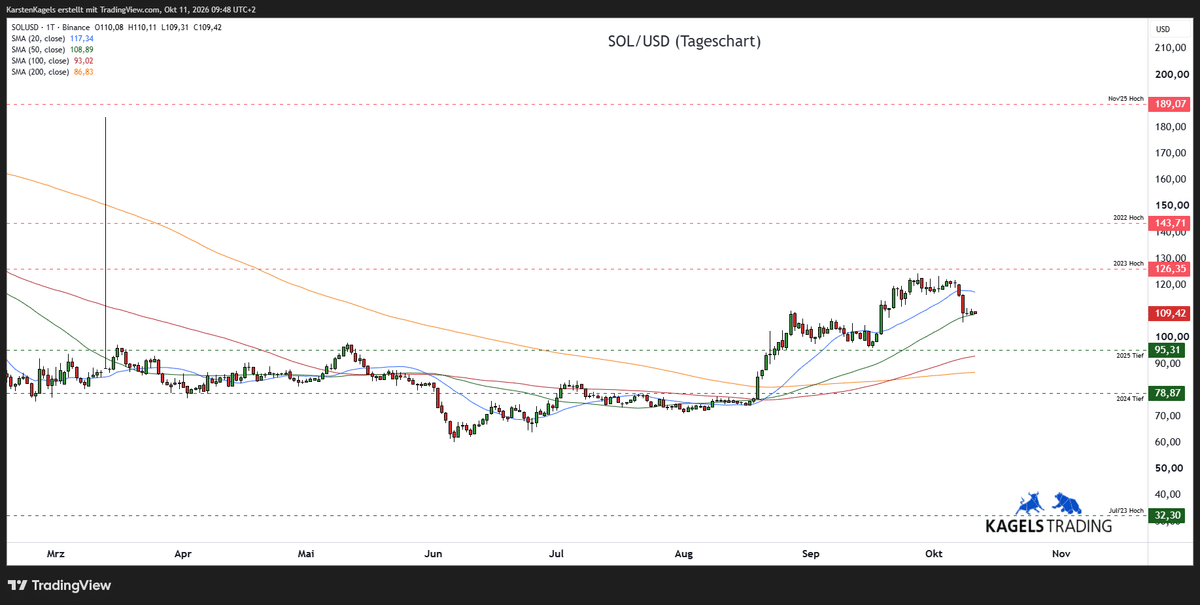 Solana Prognose 2027 kurzfristig – SOL/USD im Tageschart mit neu gewonnener Unterstützung am 20-Tage-Durchschnitt (Chart: TradingView)