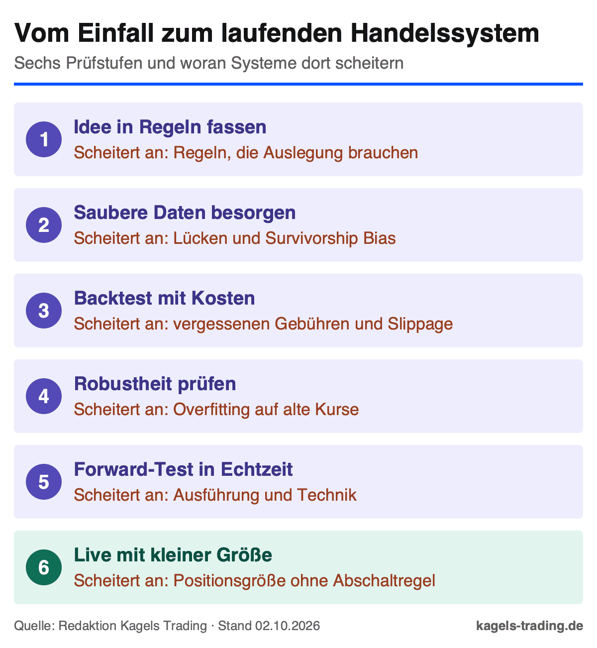 Algo-Trading: sechs Prüfstufen vom Einfall zum laufenden Handelssystem und woran Systeme dort scheitern