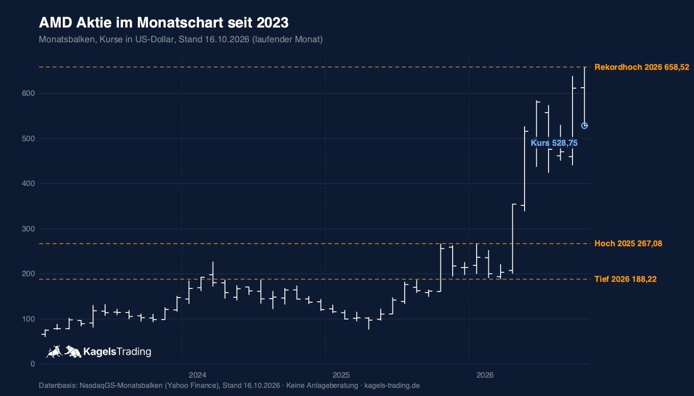 AMD Aktie Prognose im Monatschart: Ausbruch 2026 über das Hoch 2025 bei 267,08