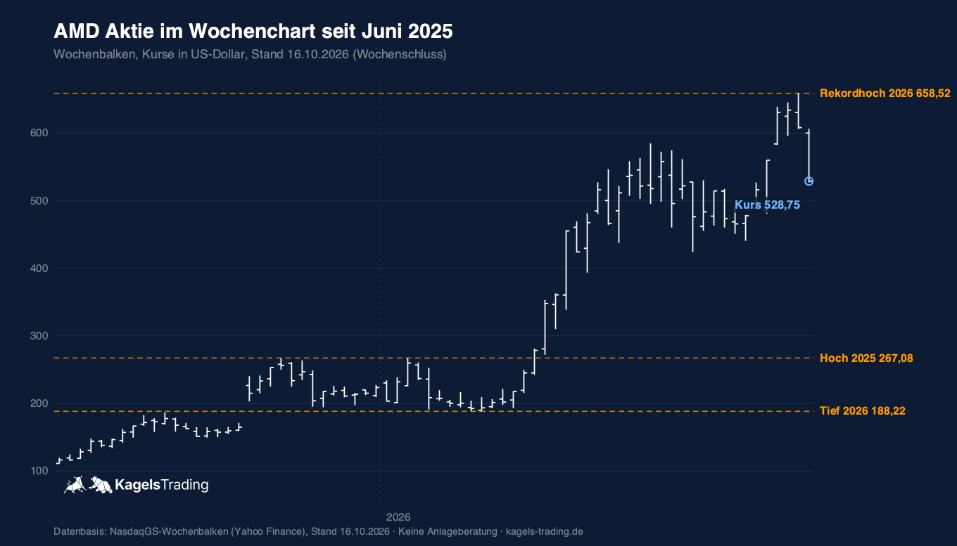 AMD Aktie Prognose im Wochenchart: Rekordhoch 2026 bei 658,52 und Rückschlag in die Sommerspanne