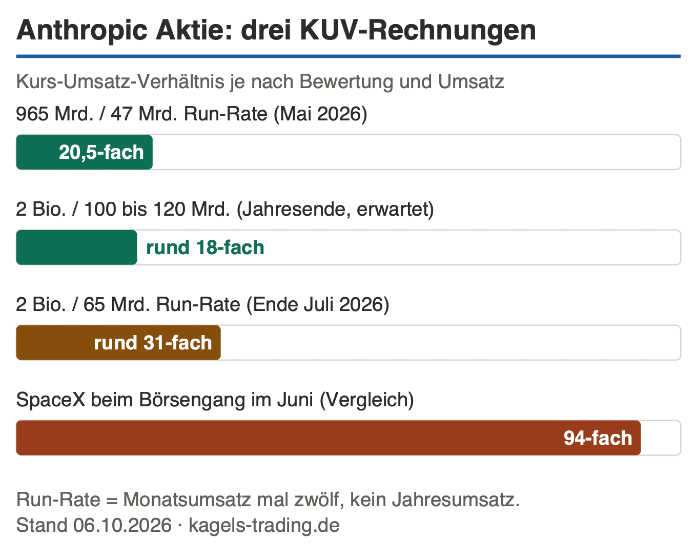 Anthropic Aktie Bewertung: Kurs-Umsatz-Verhältnis in drei Szenarien und Vergleich mit SpaceX