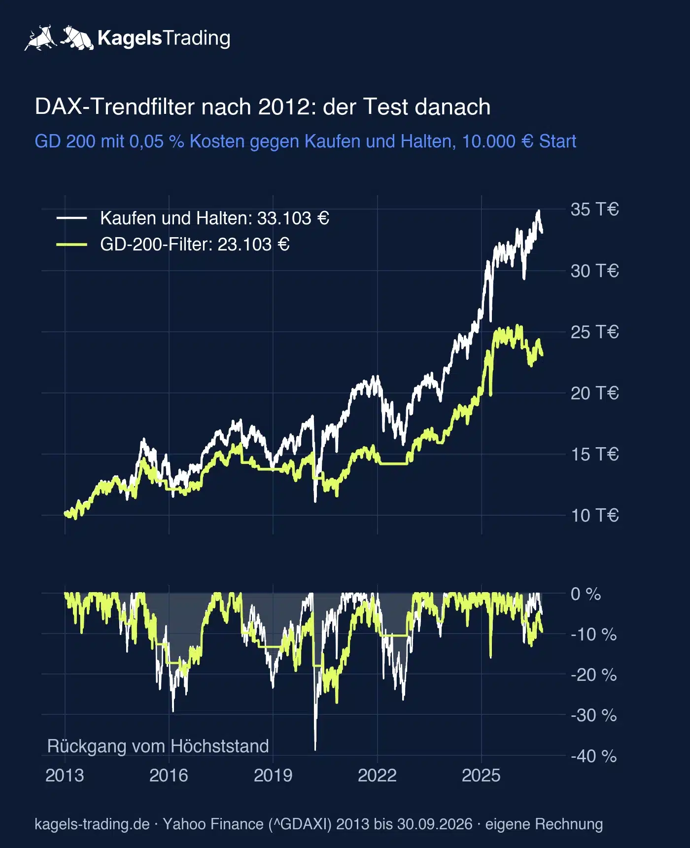 Backtesting DAX: GD-200-Trendfilter gegen Kaufen und Halten von 2013 bis 2026 mit Rückgangskurve