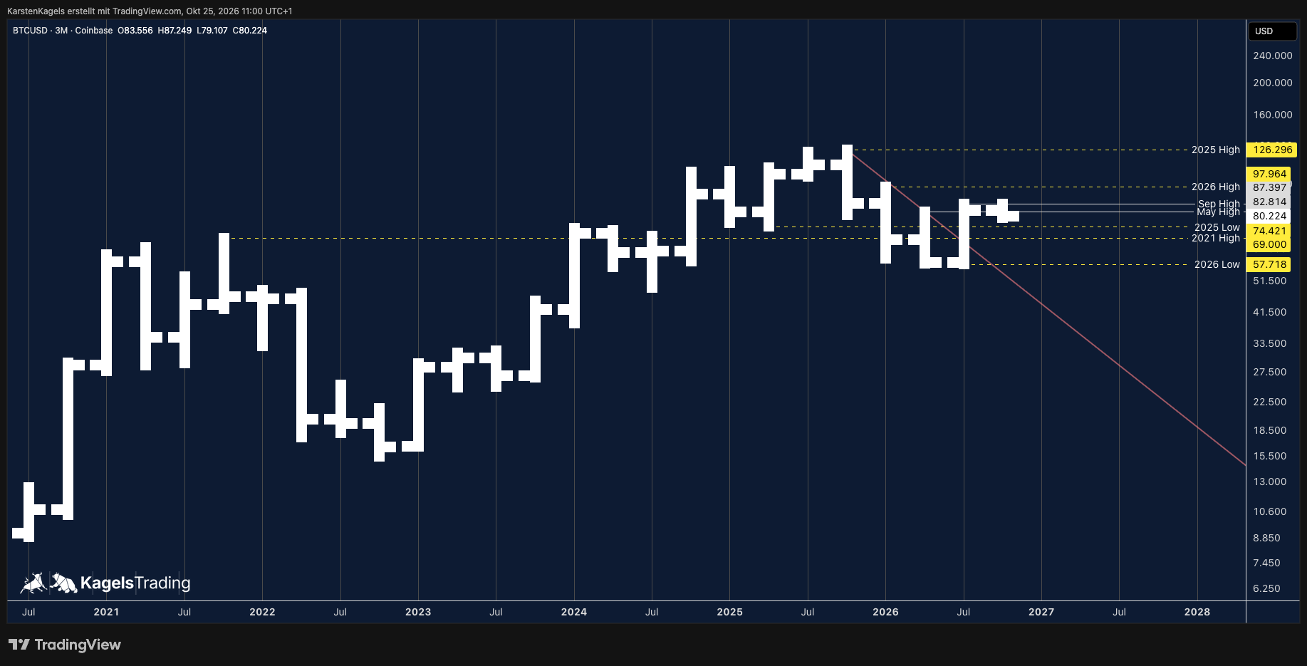 Bitcoin Prognose langfristig im Quartalschart: BTC/USD verhaltener Start ins vierte Quartal, Tief 2025 im Blick