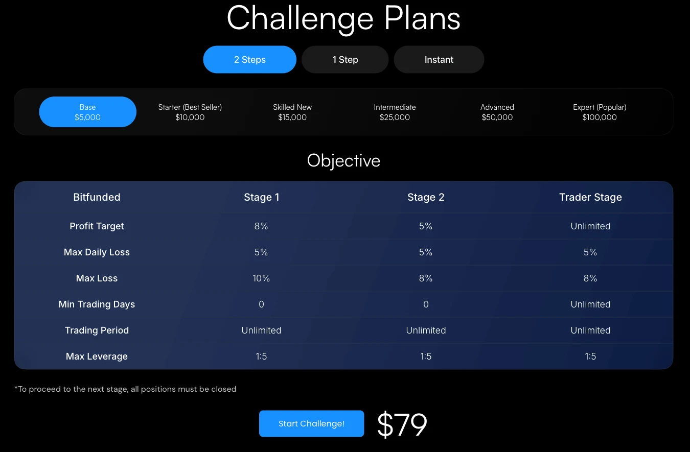 Bitfunded 2-Step Challenge für 5.000 Dollar mit Gewinnziel 8 und 5 Prozent, Verlustgrenzen und Gebühr von 79 Dollar
