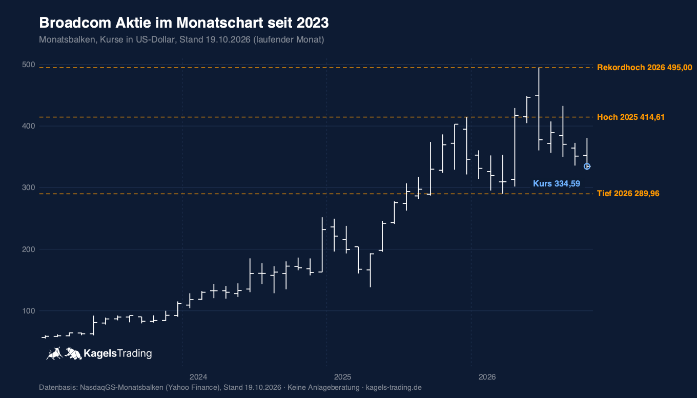 Broadcom Aktie Prognose im Monatschart: Anstieg 2026 bis zur Spitze im Juni und Rückgang