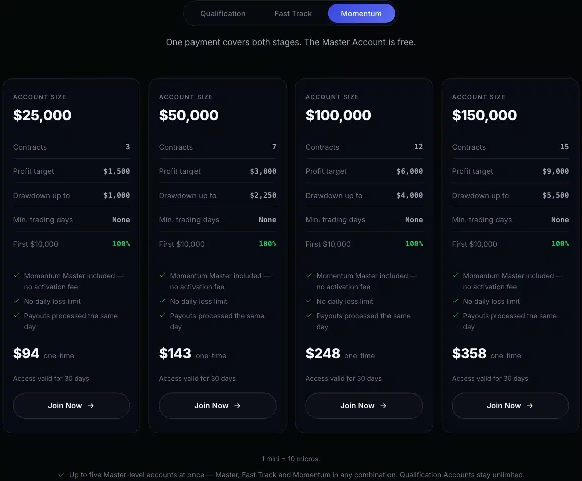 Bulenox Momentum Kontopreise mit Gewinnziel und Drawdown für Konten von 25.000 bis 150.000 Dollar