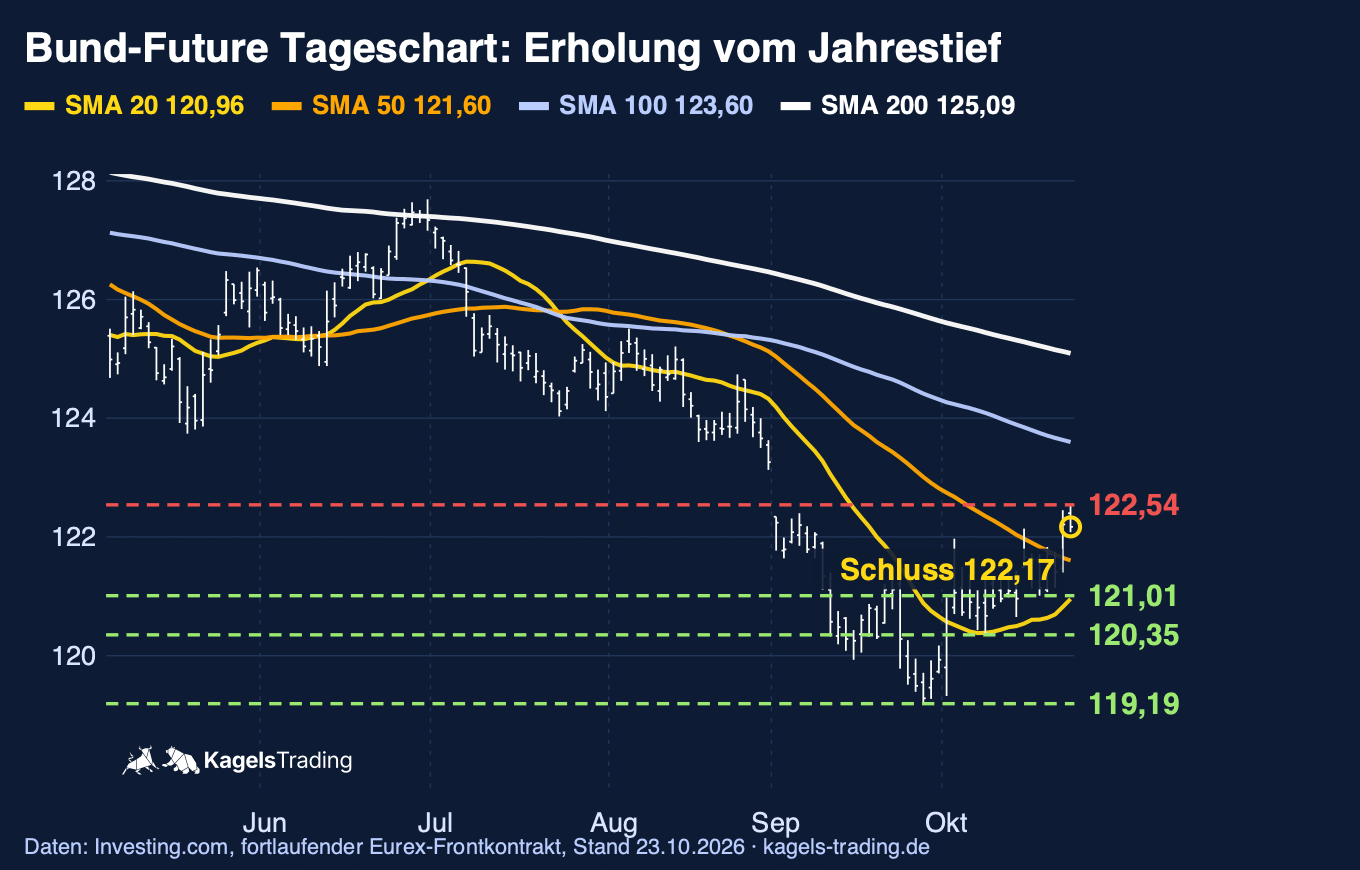Bund-Future Prognose im Tageschart mit Jahrestief 119,19, Widerstand 122,54 und den Linien 20, 50, 100 und 200