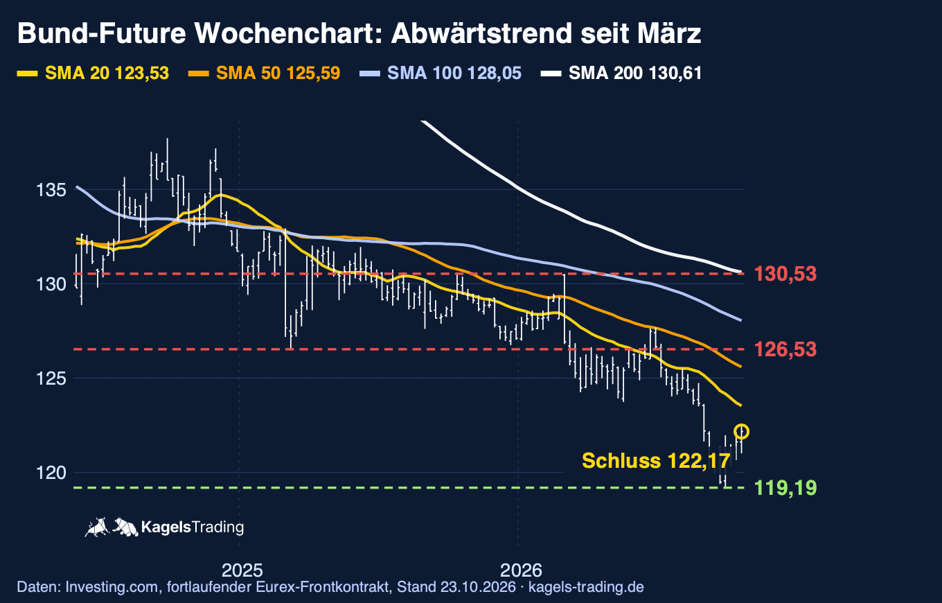 Bund-Future Prognose im Wochenchart mit Abwärtstrend seit dem Jahreshoch 130,53 und gebrochenem Boden bei 126,53
