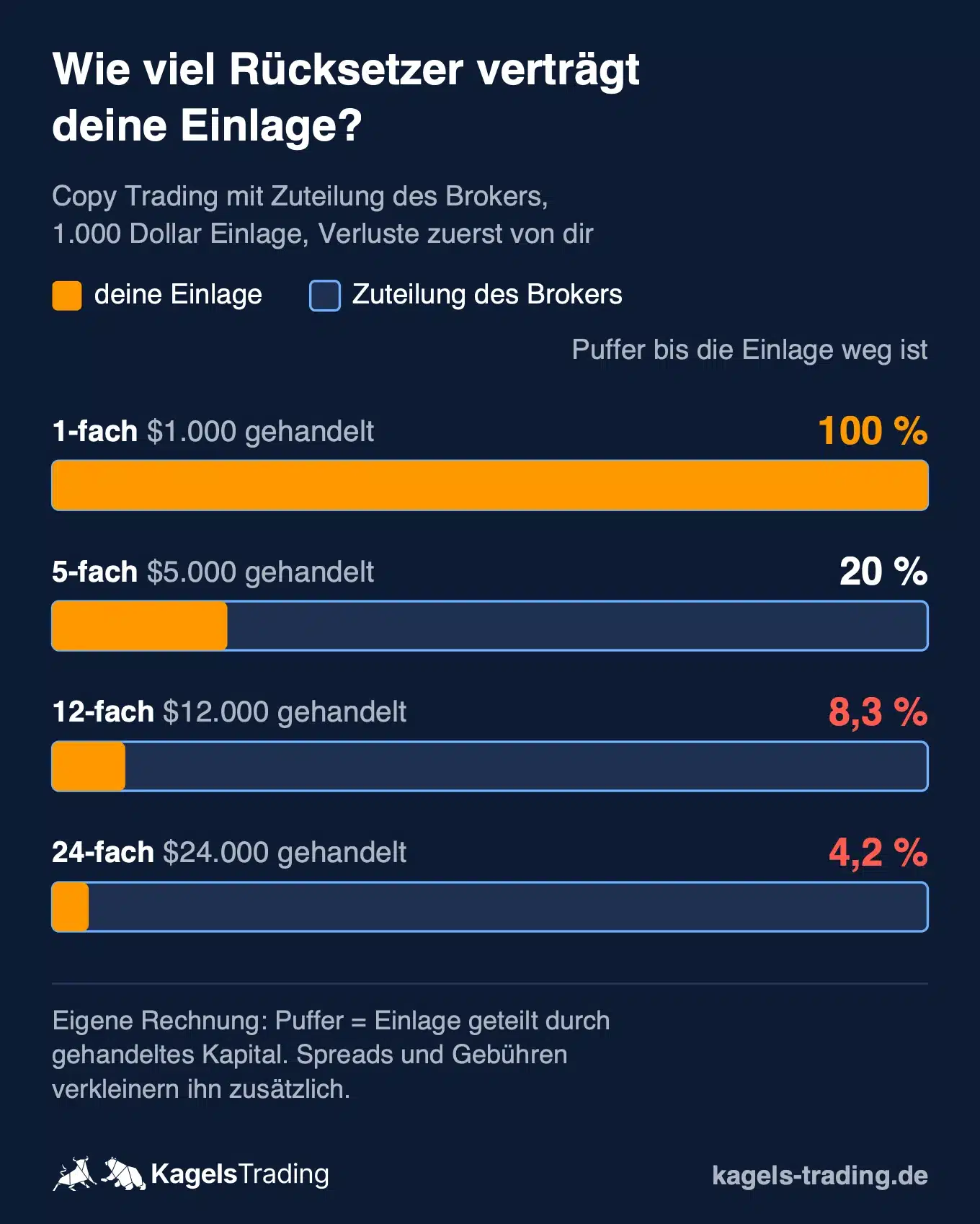 Copy Trading mit Fremdkapital: Puffer der Einlage bei 1-, 5-, 12- und 24-facher Zuteilung