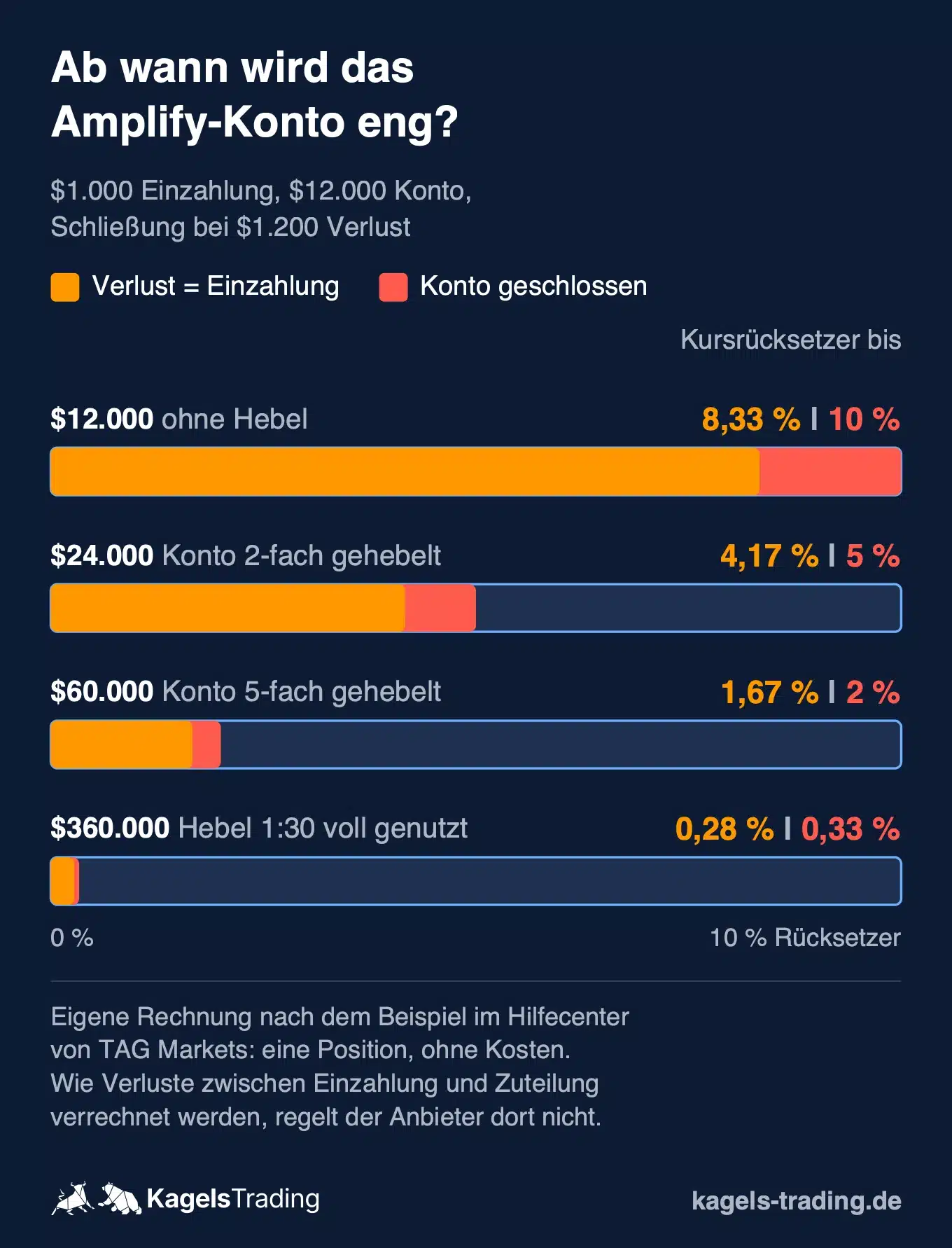 CopyX Amplify-Konto: Kursrücksetzer bis zum Verlust der Einzahlung und bis zur Schließung je Handelsvolumen