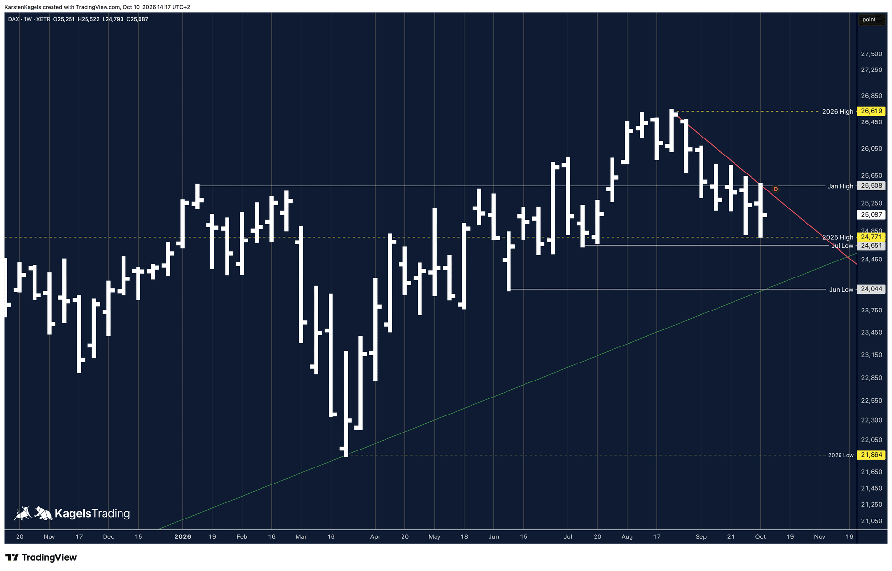 DAX Prognose im Wochenchart: Unterstützung am Vorjahreshoch, Juli- und Juni-Tief darunter, Januarhoch und Abwärtstrendlinie darüber