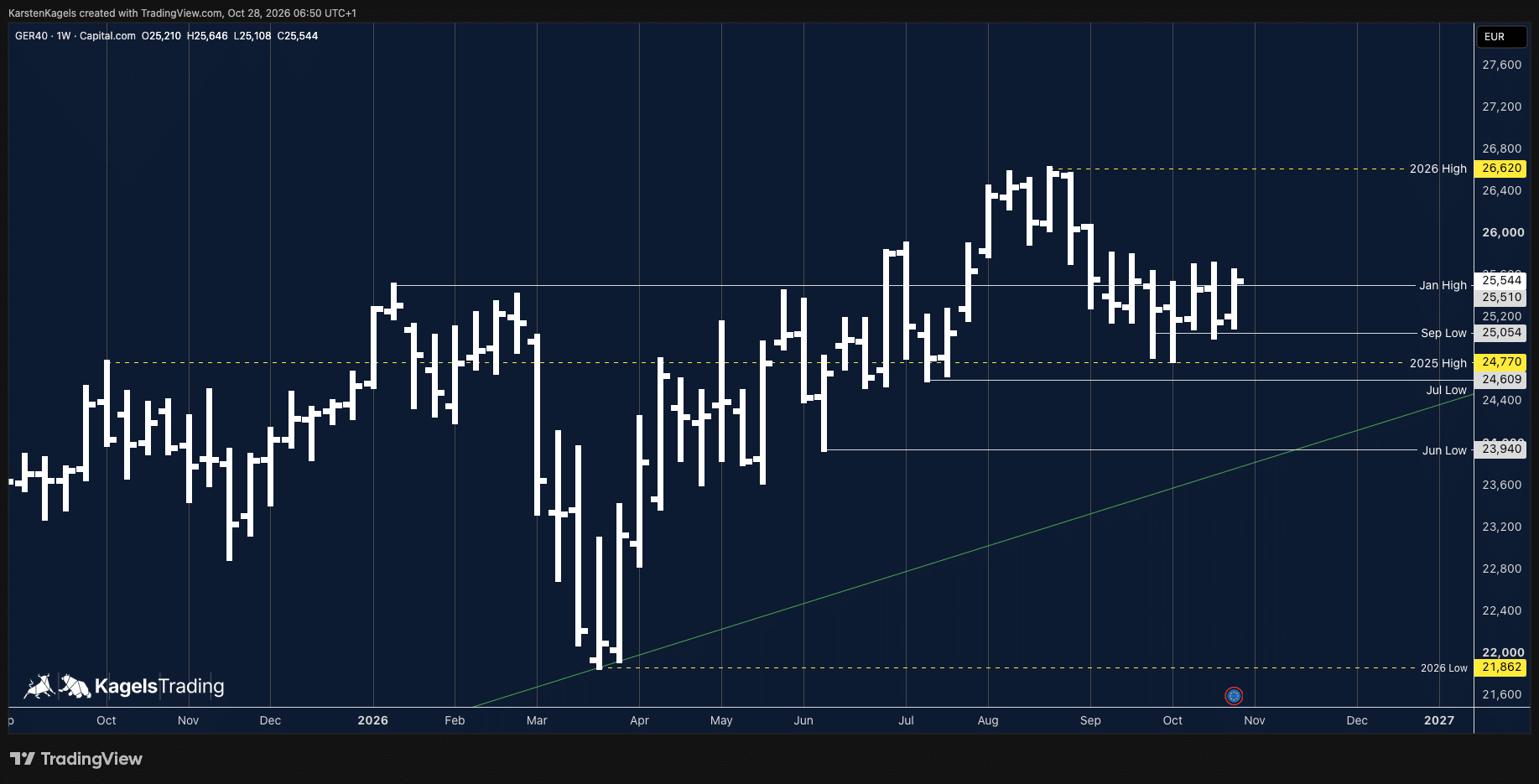 DAX Prognose im Wochenchart: Erholung über das Januarhoch, Korrektur vom Allzeithoch ermüdet, Unterstützung am Vorjahreshoch