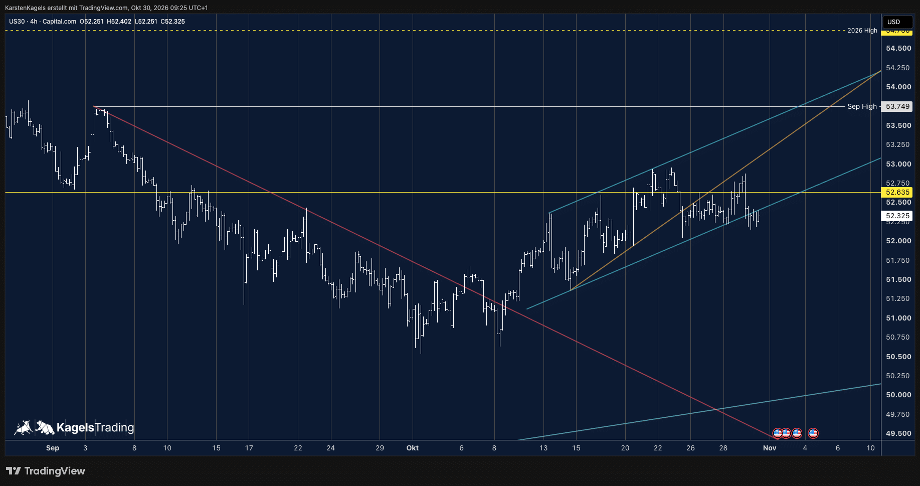 Dow Jones im 4-Stunden-Chart mit unterschrittener Trendkanallinie, orangener Widerstandslinie und Linie bei 52.635