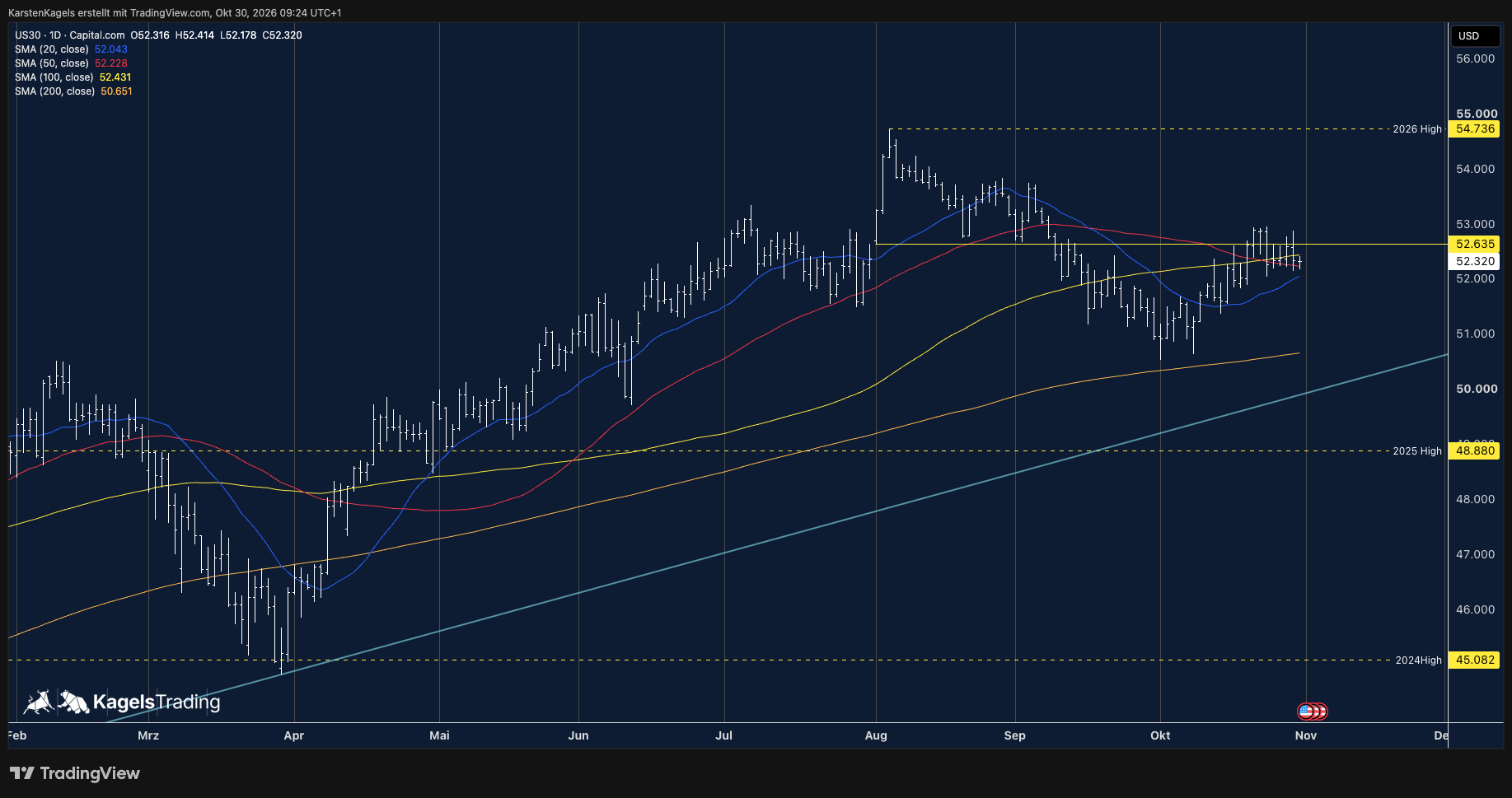 Dow Jones im Tageschart mit gleitenden Durchschnitten über 20, 50, 100 und 200 Tage, Linie bei 52.635, Allzeithoch 54.736 und Aufwärtstrendlinie