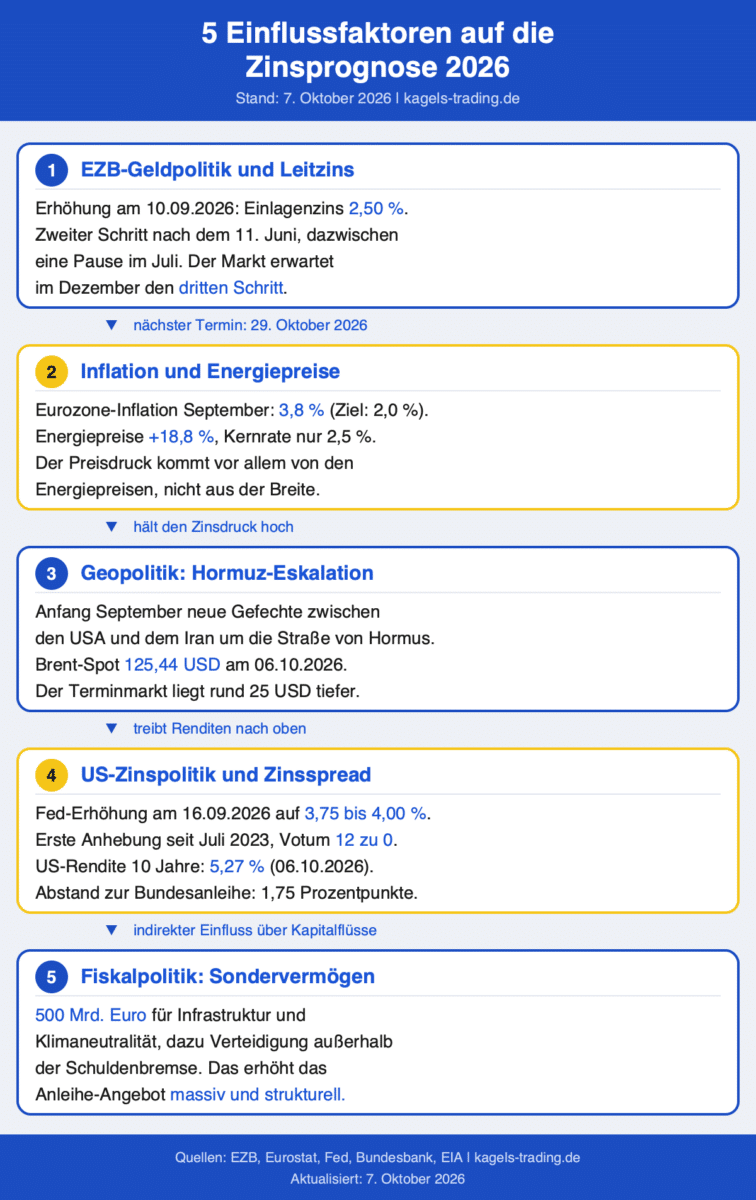 Zinsprognose 2026 Einflussfaktoren: EZB 2,50 Prozent, Inflation 3,8 Prozent, Brent-Spot 125,44 Dollar, Fed 3,75 bis 4,00 Prozent und Sondervermögen