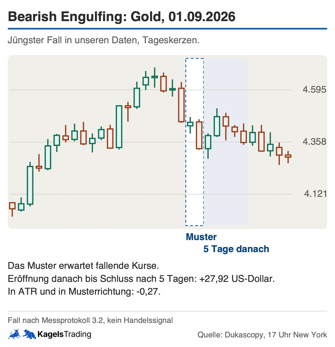 Bearish Engulfing Beispiel im Gold-Tageschart vom 01.09.2026
