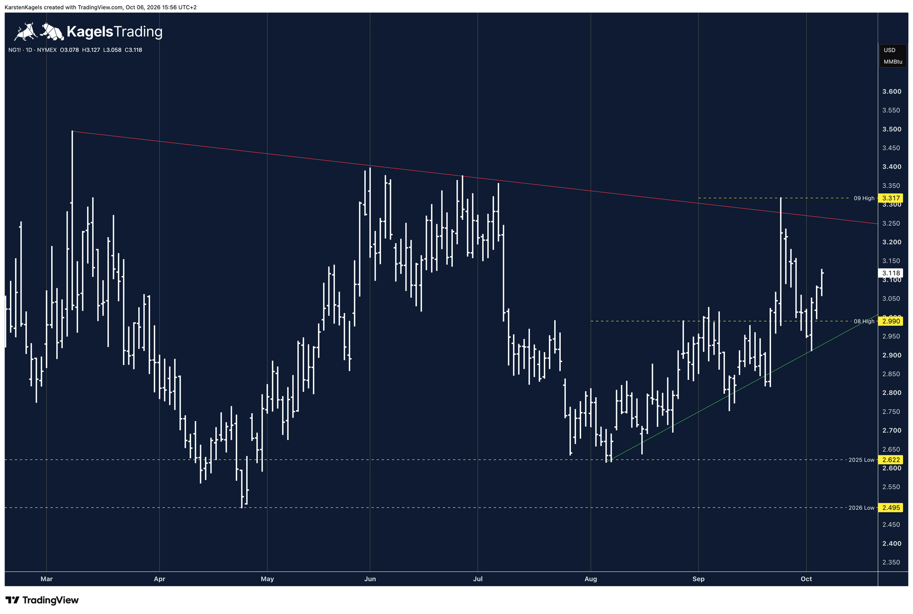 Natural Gas Prognose: Tageschart des Erdgas-Futures NG1! mit Aufwärtstrendlinie seit dem Augusttief, Septemberhoch bei 3,317 und Augusthoch bei 2,990