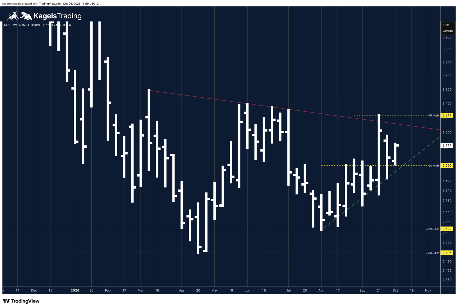 Natural Gas Prognose: Wochenchart des Erdgas-Futures NG1! mit diagonalem Dreieck aus Abwärtstrendlinie seit März und Aufwärtstrendlinie seit August