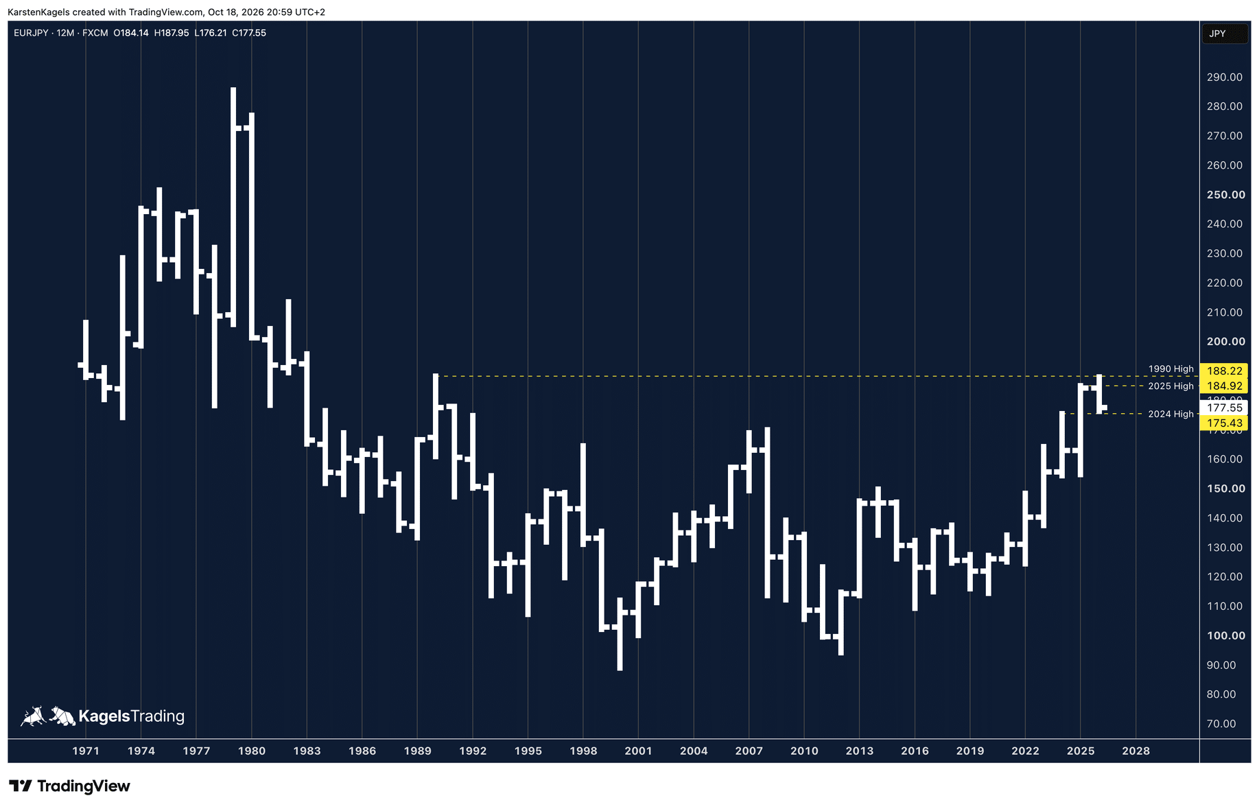 EUR/JPY Prognose im Jahreschart seit 1971: Aufwärtstrend endet vorläufig am Hoch 1990 bei 188,22