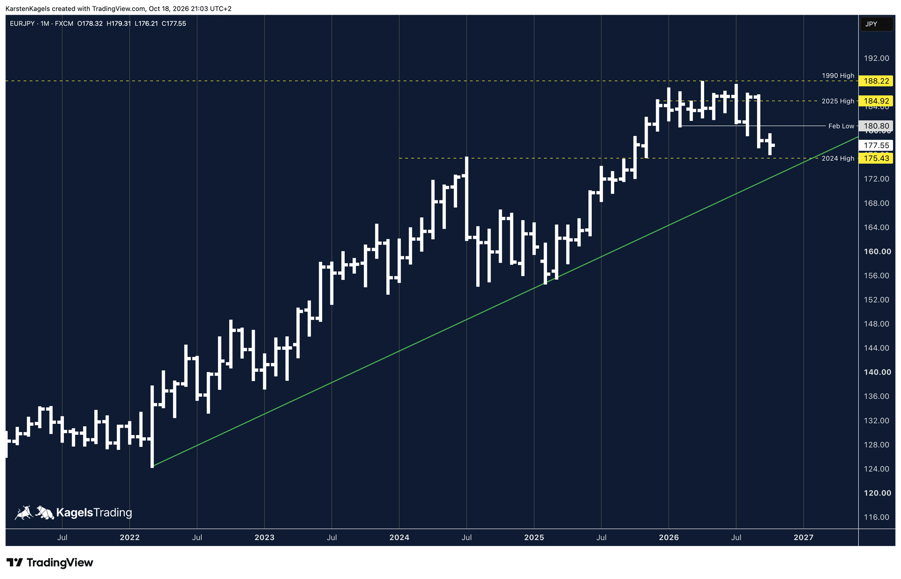 EUR/JPY Prognose im Monatschart: Korrektur vom Jahreshoch Richtung Hoch 2024 bei 175,43 mit Aufwärtstrendlinie