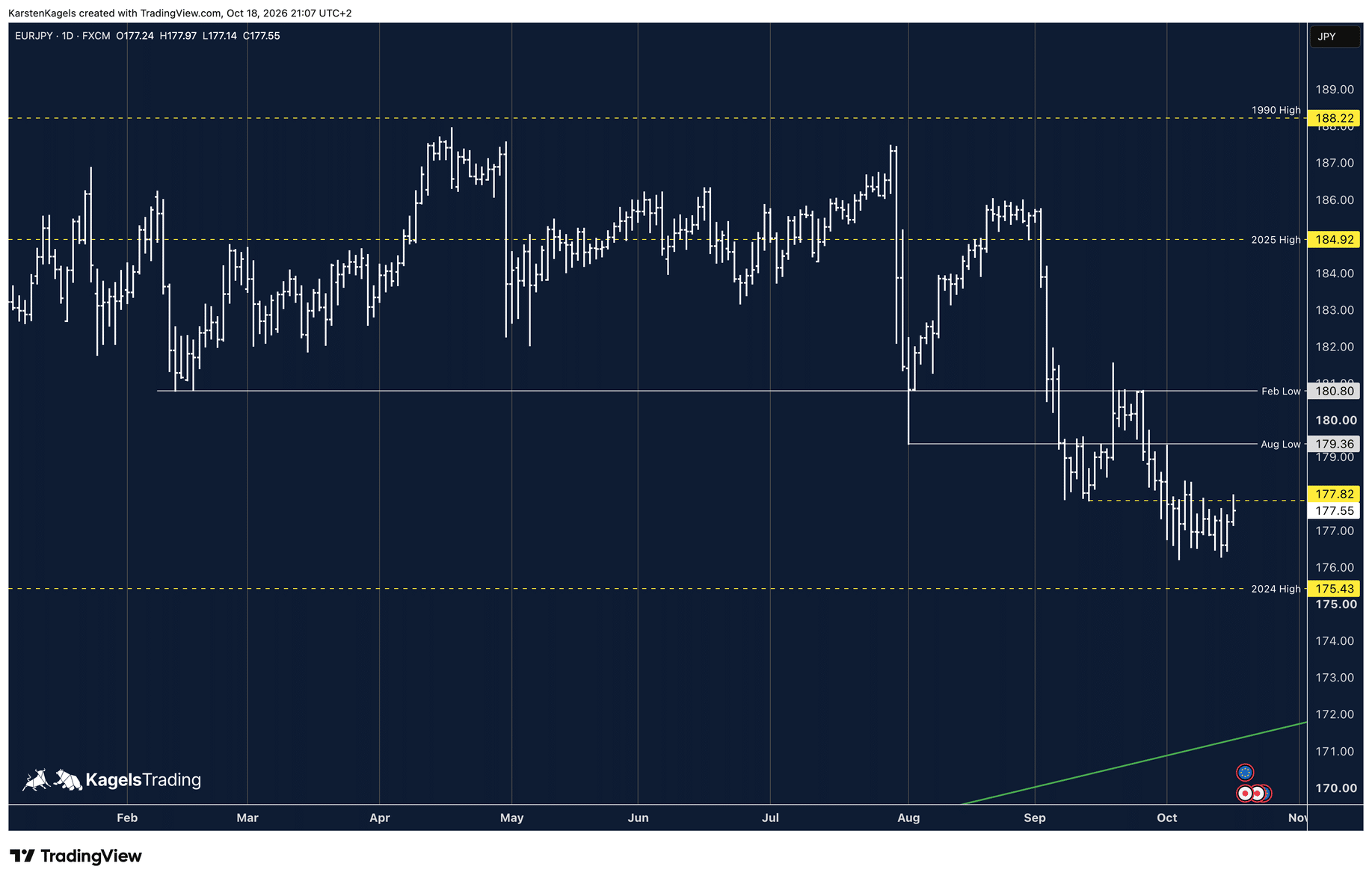 EUR/JPY Prognose im Tageschart: Seitwärtsbewegung seit Anfang Oktober unter dem August-Tief 179,36