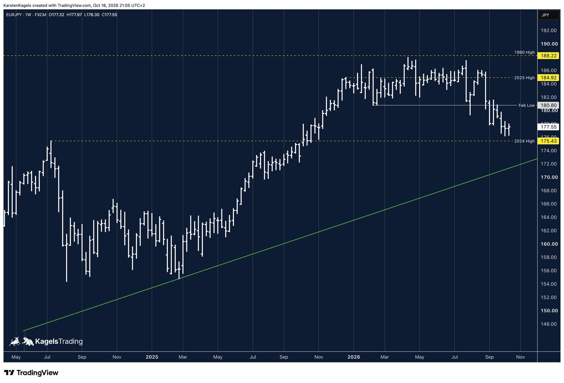 EUR/JPY Prognose im Wochenchart: Abwärtstrend seit August mit Februar-Tief 180,80 und Hoch 2024 bei 175,43