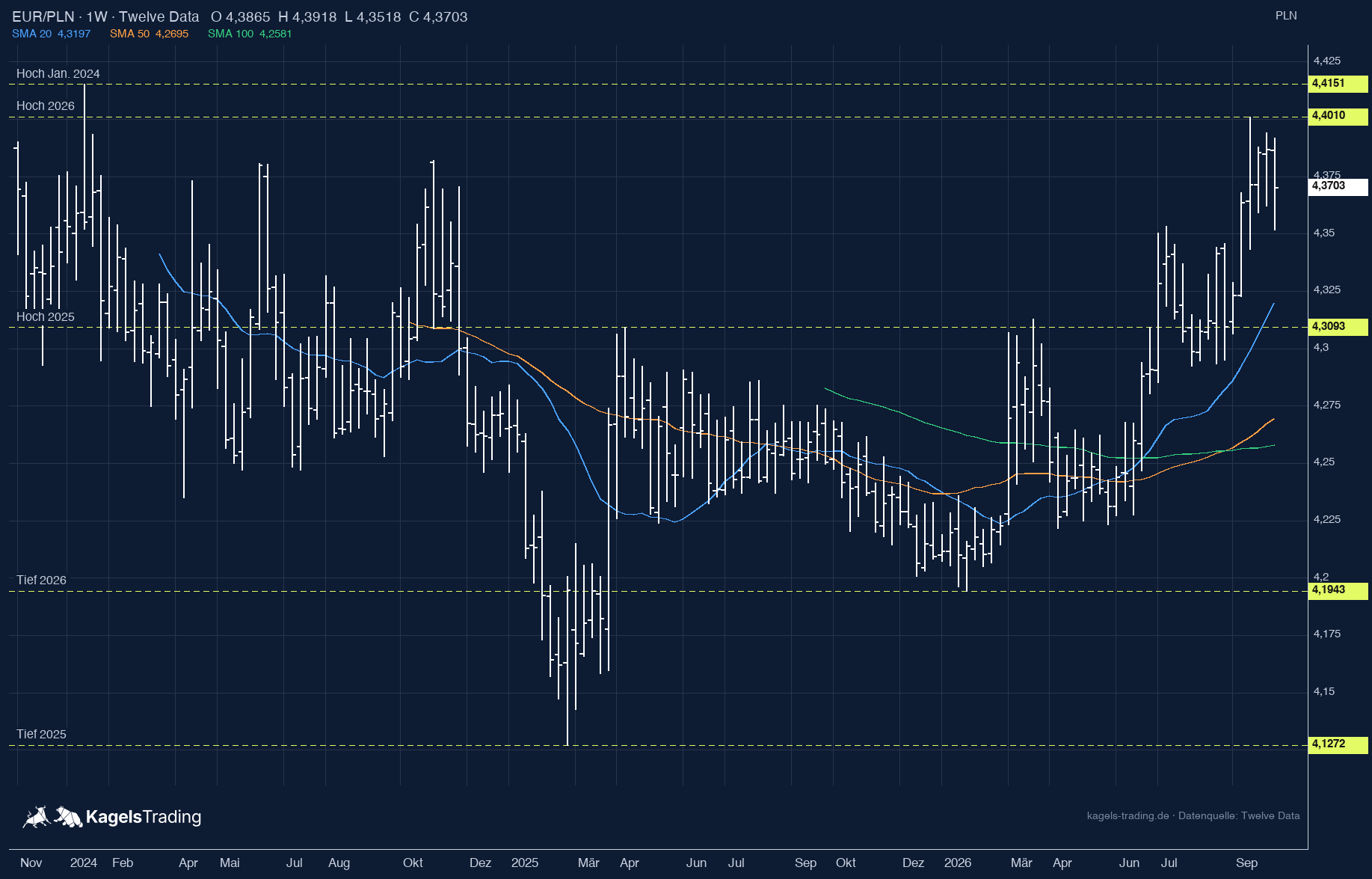 EUR/PLN Prognose im Wochenchart seit November 2023: Anstieg seit Juni 2026 über das Hoch 2025 bis zum Hoch 2026 bei 4,4010
