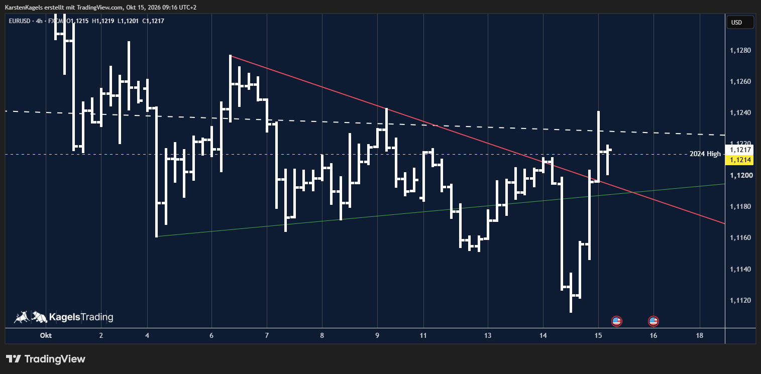 EUR/USD Prognose heute im 4-Stunden-Chart: Rückkehr über das Dreieck und Kampf um das Hoch 2024 bei 1,1214