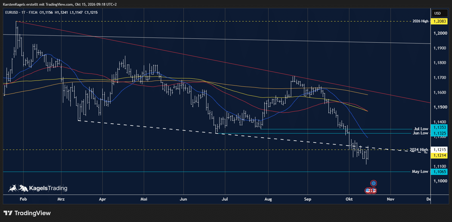 EUR/USD Prognose kurzfristig im Tageschart: Kurs am Hoch 2024 bei 1,1214, knapp unter der weiß gestrichelten Linie