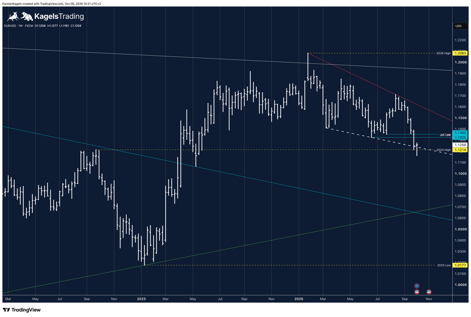 EUR/USD Wochenchart mit Unterstützungen und Widerständen von Karsten Kagels