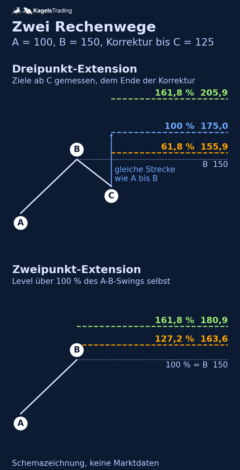 Fibonacci Extension als Schema: Dreipunkt-Ziele ab C bei 155,9, 175,0 und 205,9 gegen Zweipunkt-Level ab A bei 163,6 und 180,9