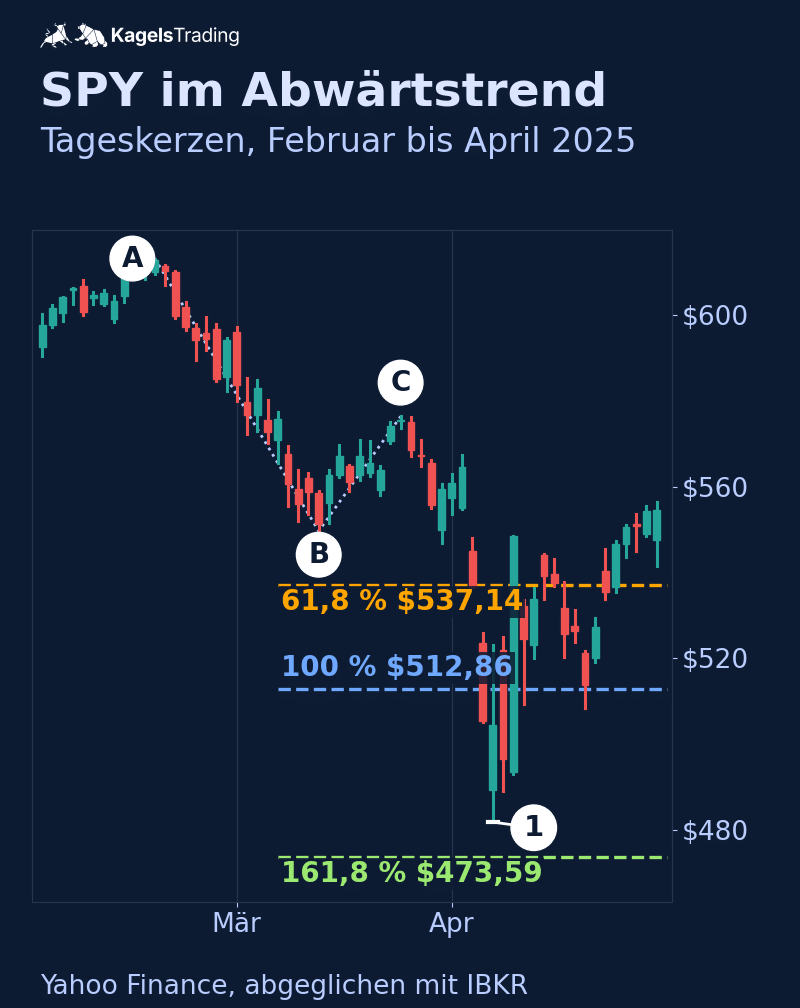 Fibonacci Extension im SPY-Abwärtstrend 2025: Ziele bei $537,14, $512,86 und $473,59, die ersten beiden am 3. und 4. April erreicht