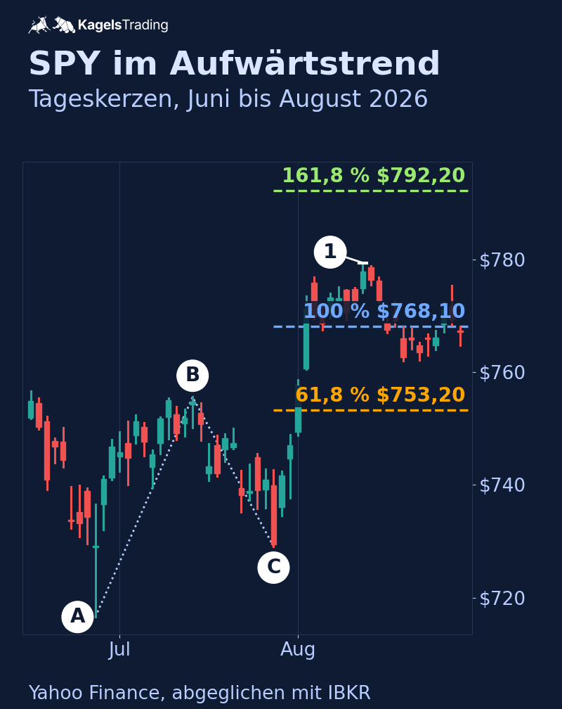 Fibonacci Extension im SPY-Tageschart Sommer 2026: Ziele bei $753,20, $768,10 und $792,20, die ersten beiden im August erreicht