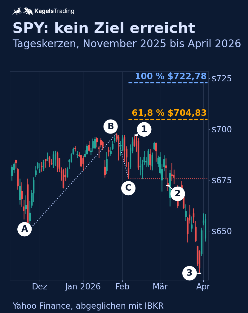 Fibonacci Extension ohne Treffer im SPY-Tageschart 2025/2026: Ziele bei $704,83 und $722,78 nie erreicht, Linie bei C gebrochen