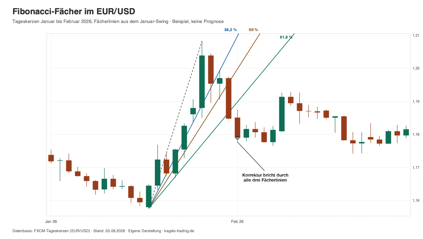Fibonacci-Fächer im EUR/USD-Tageschart: die Februar-Korrektur bricht durch alle drei Fächerlinien bei 38,2, 50 und 61,8 Prozent