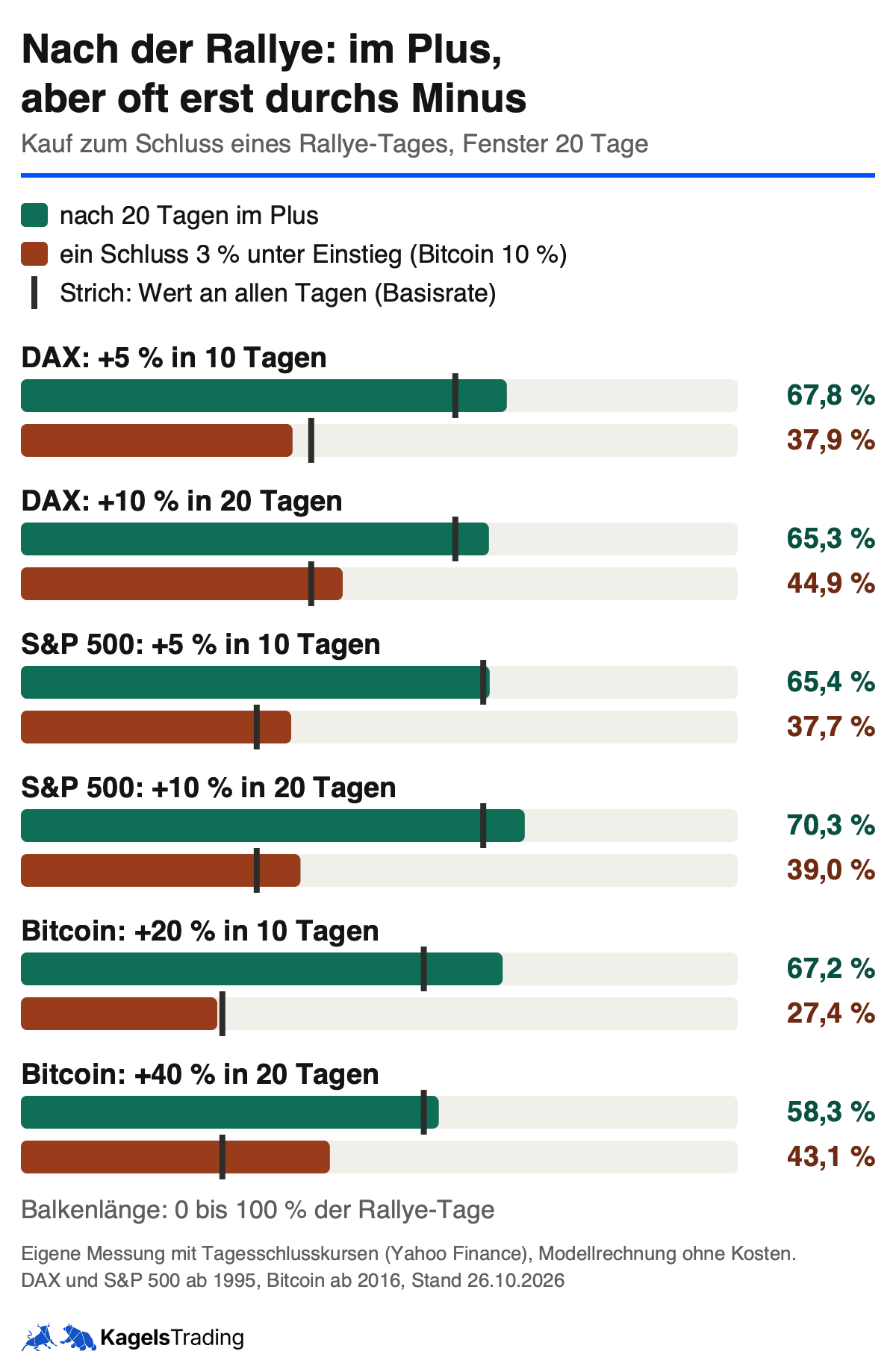 FOMO im Trading: Anteil der Rallye-Tage von DAX, S&P 500 und Bitcoin mit Plus nach 20 Tagen und mit Rücksetzer unter den Einstieg