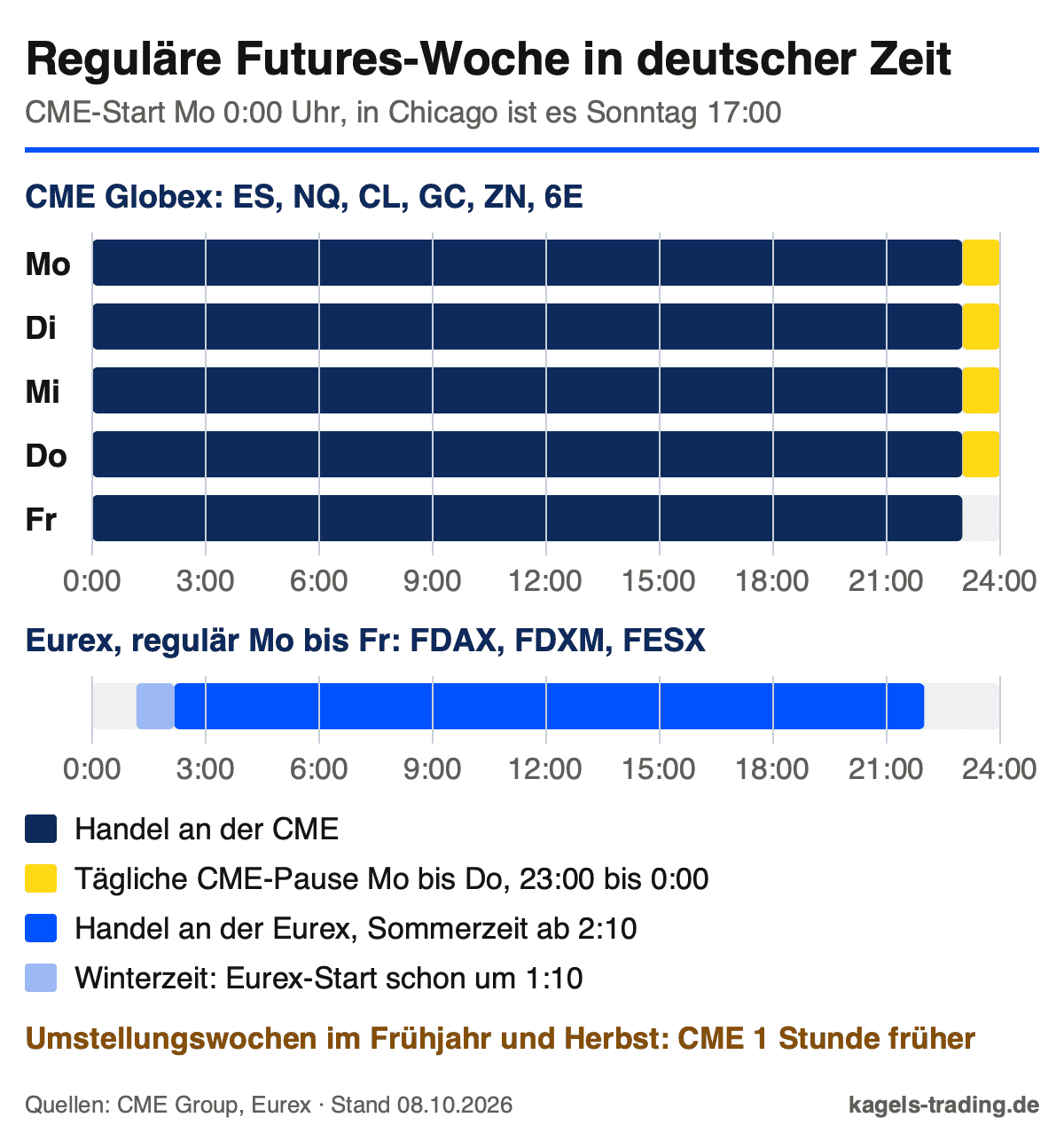 Futures Handelszeiten in deutscher Zeit: reguläre CME-Woche Mo bis Fr mit Pause von 23 bis 0 Uhr, Eurex ab 2:10 Uhr (Winter 1:10) bis 22:00 Uhr